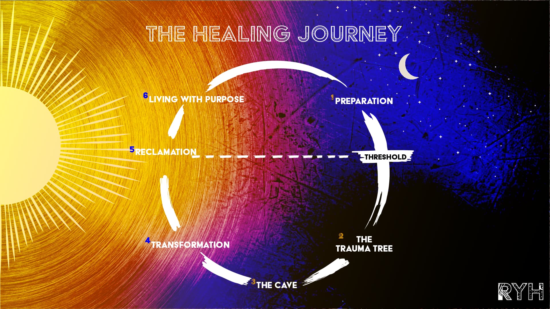 RYH-The-Healing-Journey-Diagram